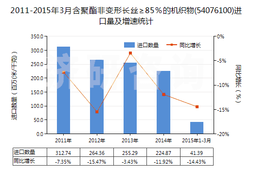 2011-2015年3月含聚酯非變形長絲≥85％的機織物(54076100)進口量及增速統(tǒng)計